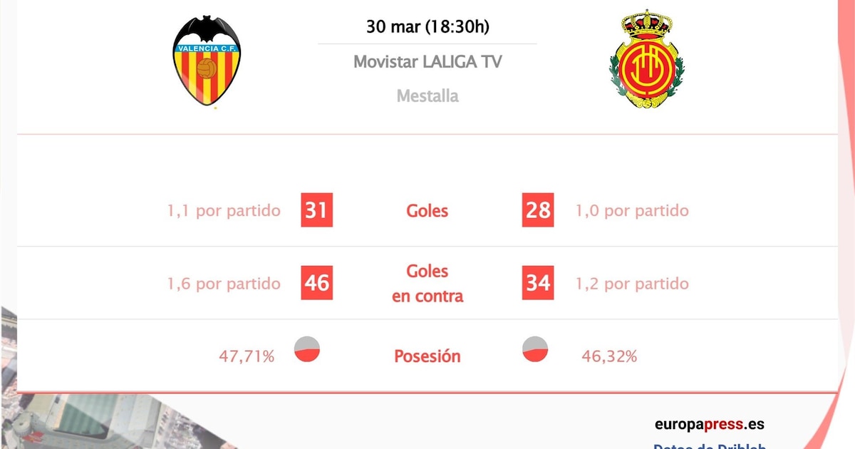 Valencia CF vs Mallorca: Estadísticas y Datos Previos | FYM News