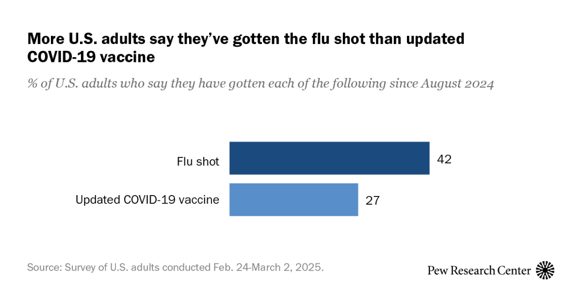 Flu Shots vs. COVID Vaccines: What Americans are Choosing