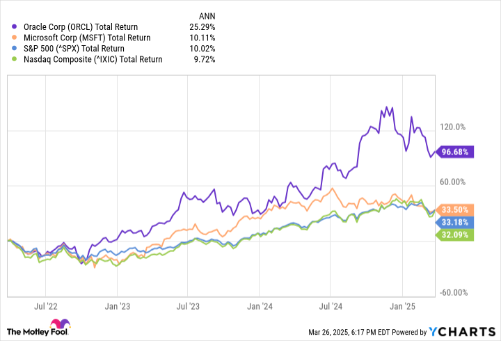 Is Oracle Stock a Buy Now? A Comprehensive Analysis